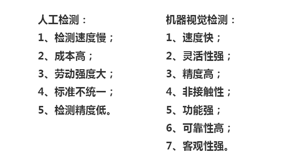 人工檢測(cè)：1、檢測(cè)速度慢；2、成本高；3、勞動(dòng)強(qiáng)度大；4、標(biāo)準(zhǔn)不統(tǒng)一；5、檢測(cè)精度低。機(jī)器視覺(jué)檢測(cè)：1、速度快；2、靈活性強(qiáng)；3、精度高；4、非接觸性；5、功能強(qiáng)；6、可靠性高；7、客觀性強(qiáng)。